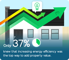 Only 37% knew that increasing energy efficiency was the top way to add property value.