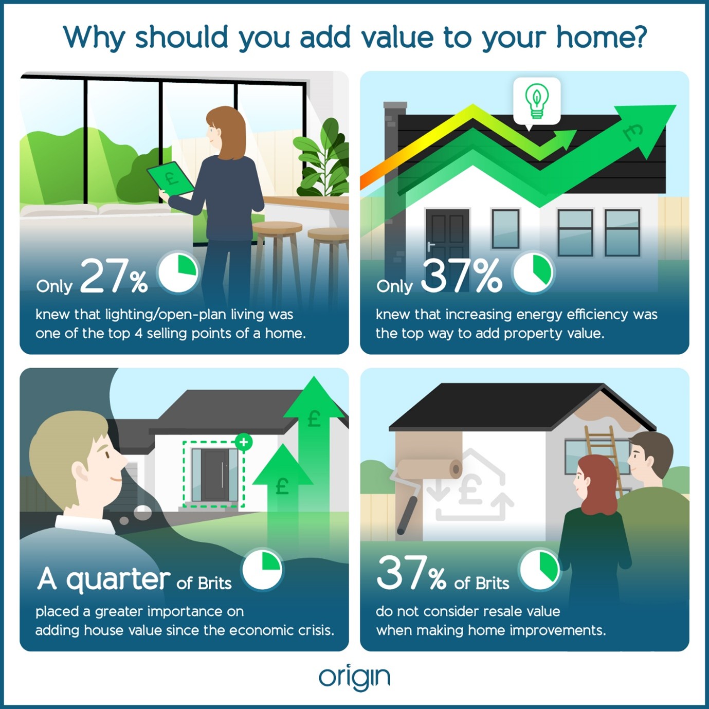 A quarter of Brits placed a greater importance on adding house value since the economic crisis.