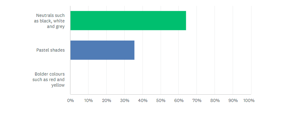 &ldquo;What colour palettes are you more likely to select for your home&rsquo;s exterior?&rdquo;
