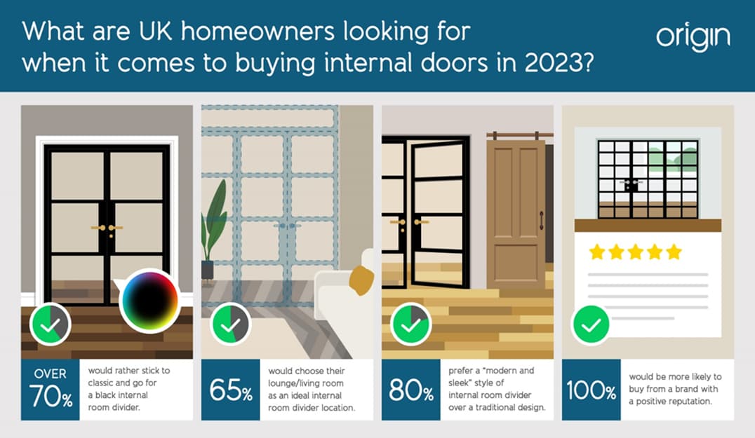 infographic showing what uk homeowners look for in internal doors