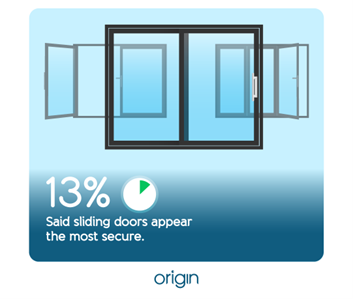 13% said slinding doors appear the most secure