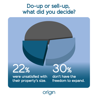 infographic stating 22% are unsatisfied with their propertty size and 30% dont have the freedom to expand