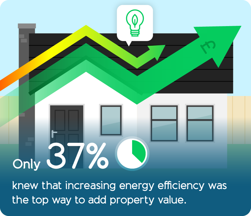 Only 37% knew that increasing energy efficiency was the top way to add property value.