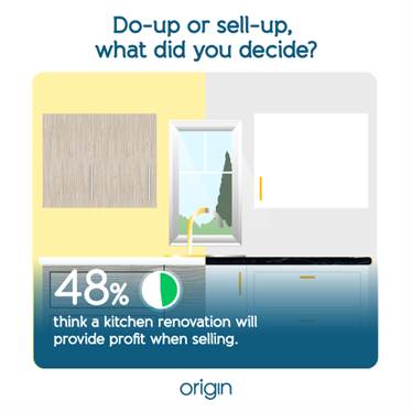 infographic showing 48% of people think a kitchen renovation will provide profit when they sell