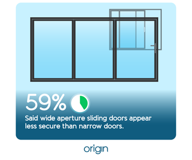 59% said wide aperature sliding doors seem less secure than narrow doors