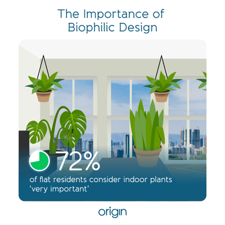 This infographic shows that 72% of flat residents consider indoor plants 'very important'
