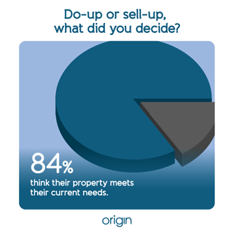 84% thinks their property meets their current needs - infographic