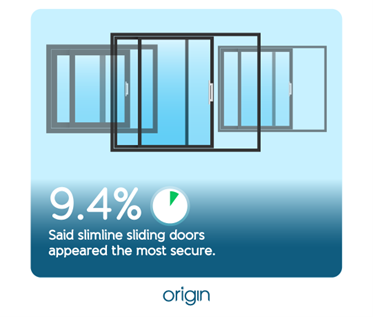 9.4% said slimline doors appeared the most secure