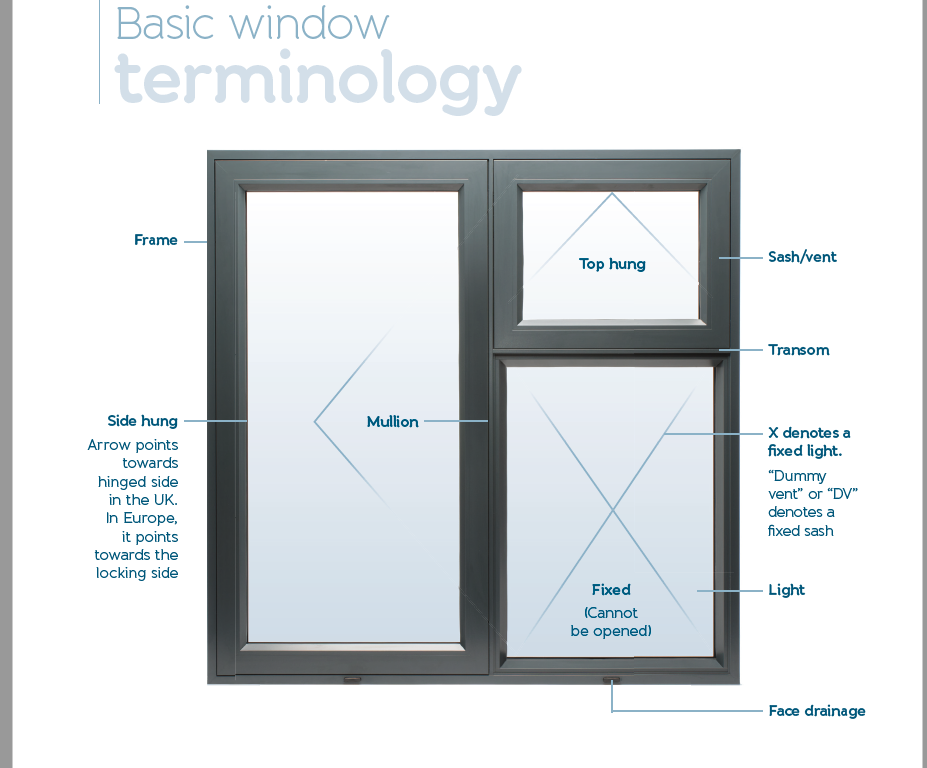 Infographic explaining the basic window terminology.