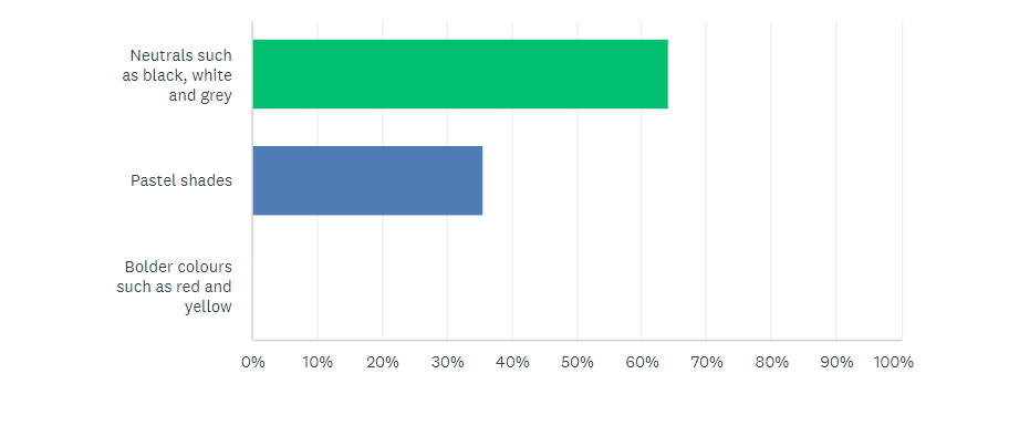 “What colour palettes are you more likely to select for your home’s exterior?”