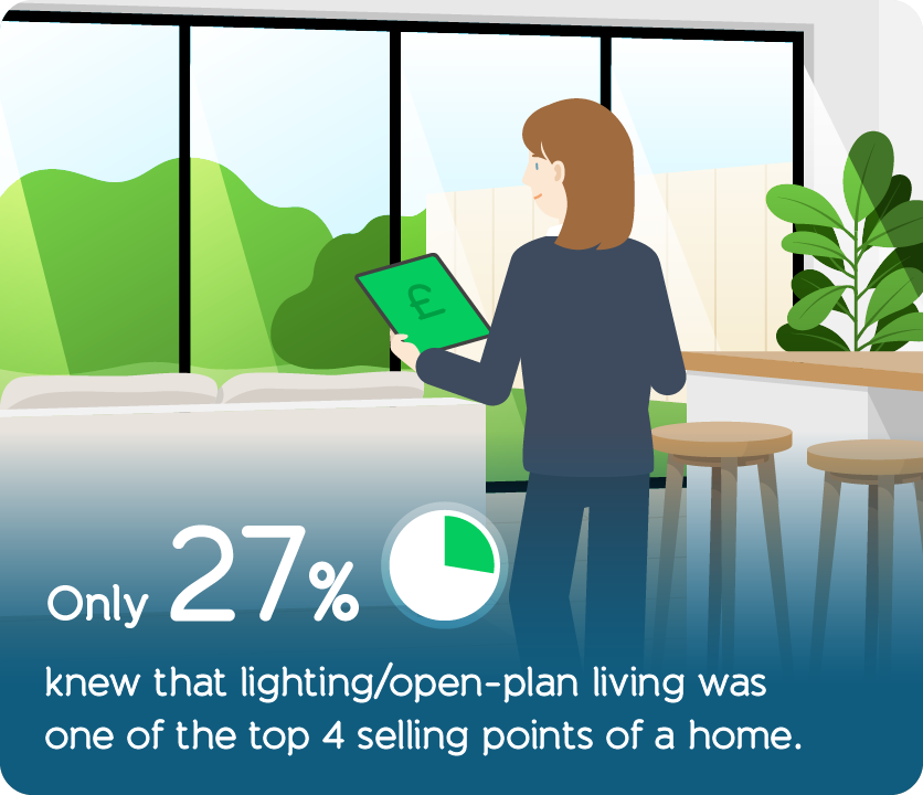 Only 27% knew that lighting/open-plan living was one of the top 4 selling points of a home.