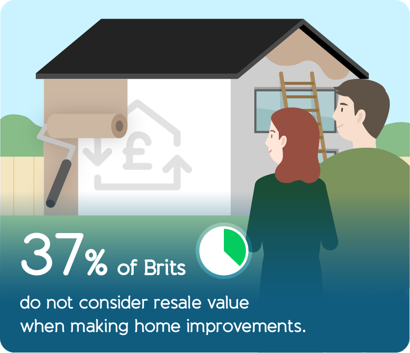 37% of Brits do not consider resale value when making home improvements.