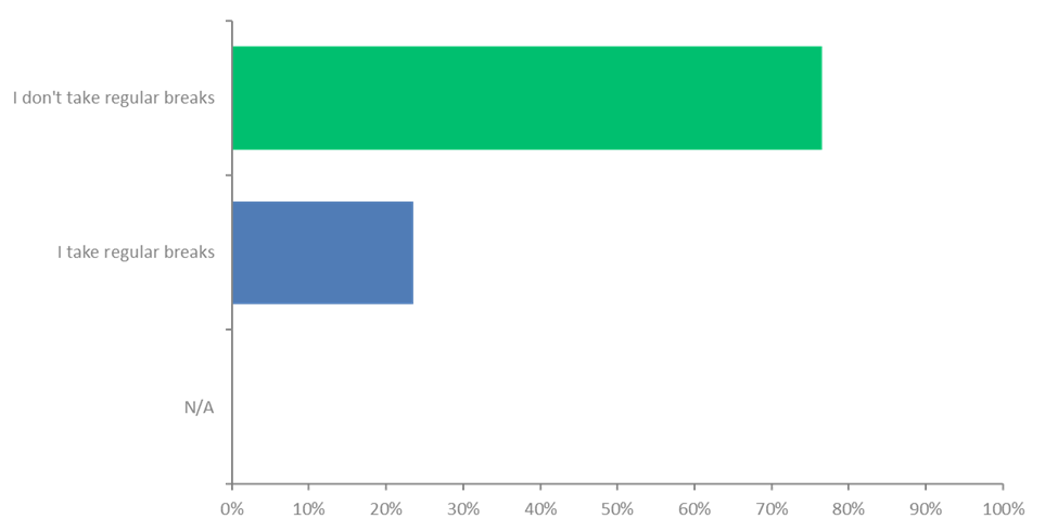 A Bar Chart showing that 75% of homeworkers said that they don't take regular breaks and 25% of homeworkers said that they do take regular breaks.