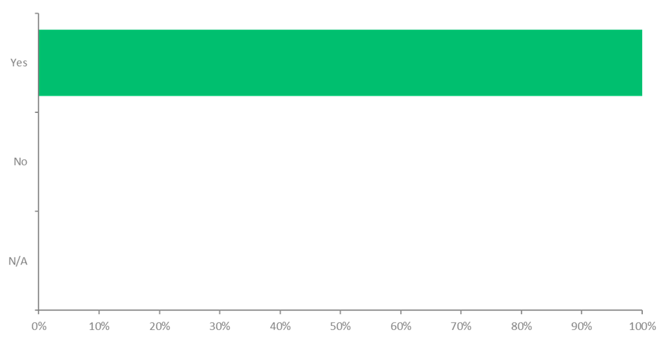 A Bar Chart showing that 100% if people responded Yes.