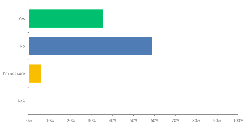 A Bar Chart showing that 35% Said Yes, 60% Said No and 5% Said I'm not sure.