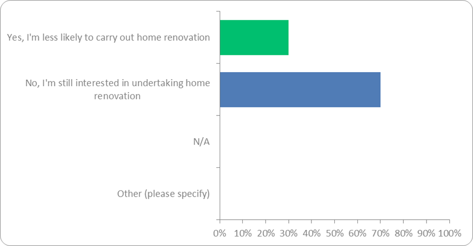 infographic showing if the cost-of-living crisis made you less interested in undertaking home renovation