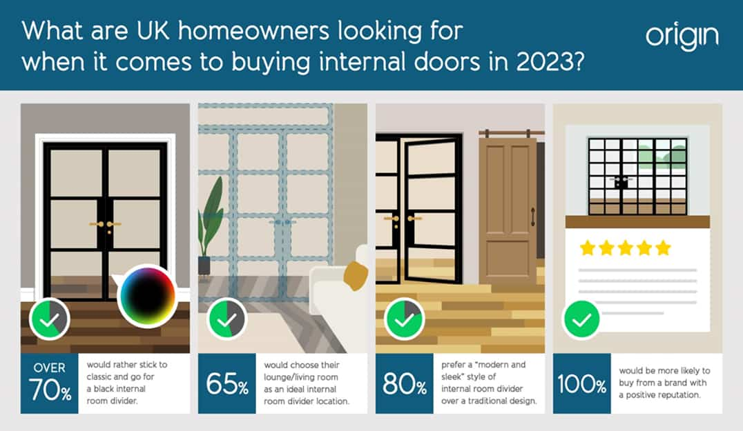 infographic showing what uk homeowners look for in internal doors