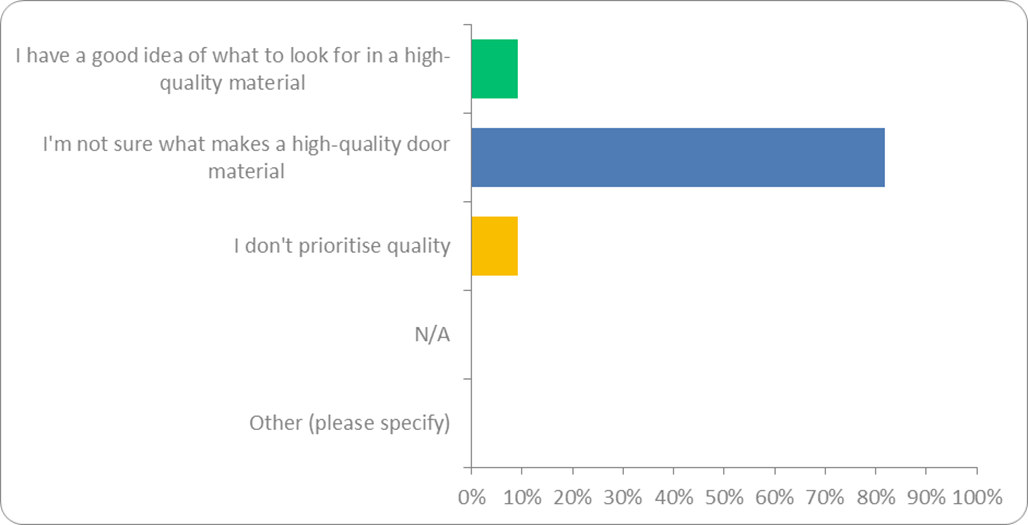 Are you aware of what makes a high-quality internal door material