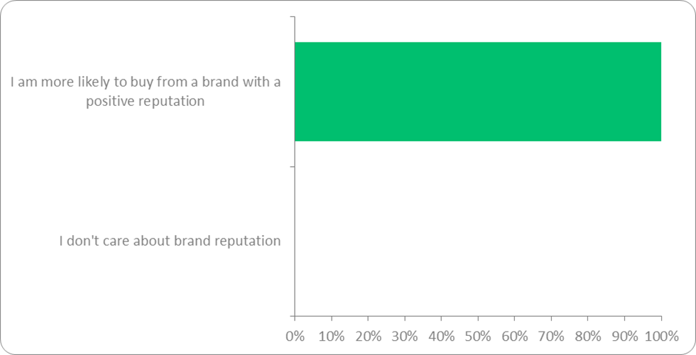 How important to you is good brand reputation when purchasing a product