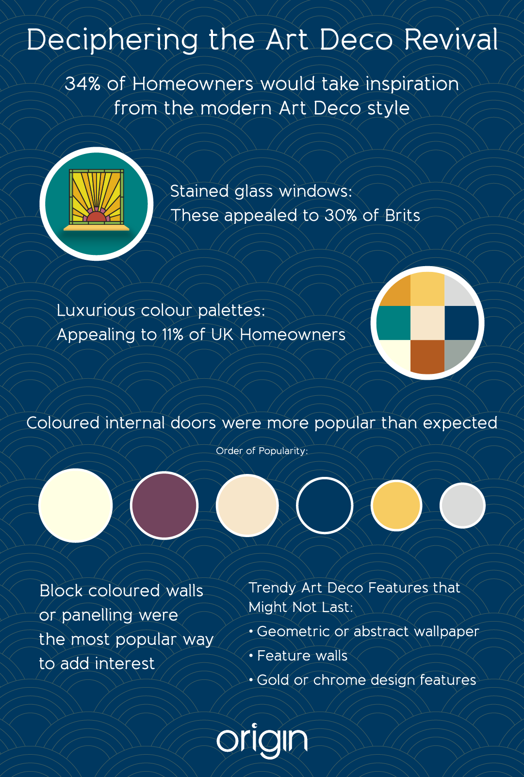 34% would take inspiration from the art deco style, stained glass windows appealed to 30% of Brits. Luxurious colour palettes appeal to 11%. Coloured internal doors were popular .