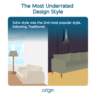 SOHO style was the 2nd most popular style following traditional