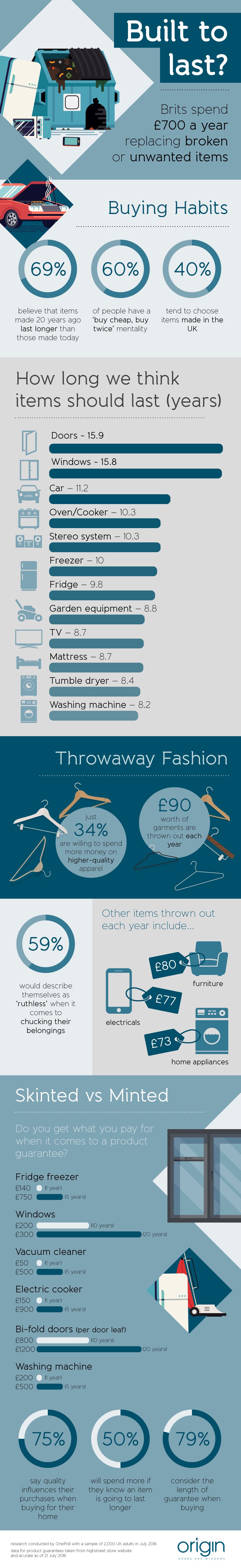 Built to last? - infographic Built to last? - infographic